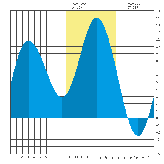 Trap Point tide chart for Thursday, January 30, 2025