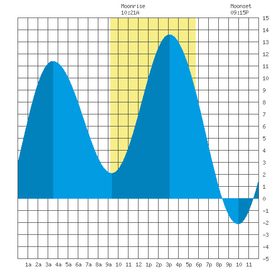 Trap Point tide chart for Friday, January 31, 2025