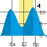 Trap Point tide chart for Saturday, January 4, 2025