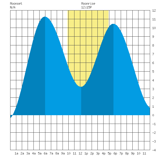 Trap Point tide chart for Sunday, January 5, 2025