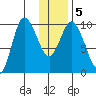 Trap Point tide chart for Sunday, January 5, 2025