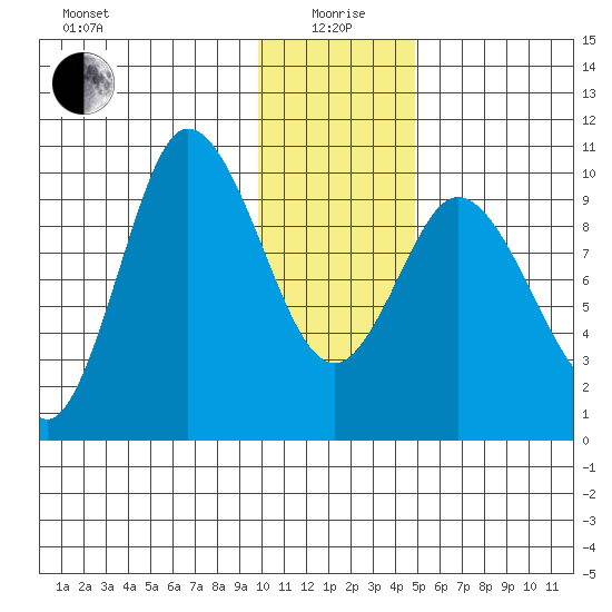 Trap Point tide chart for Monday, January 6, 2025