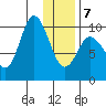 Trap Point tide chart for Tuesday, January 7, 2025