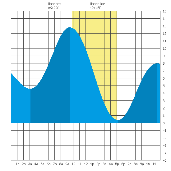Trap Point tide chart for Thursday, January 9, 2025