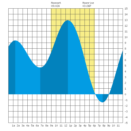 Trap Point tide chart for Monday, February 10, 2025