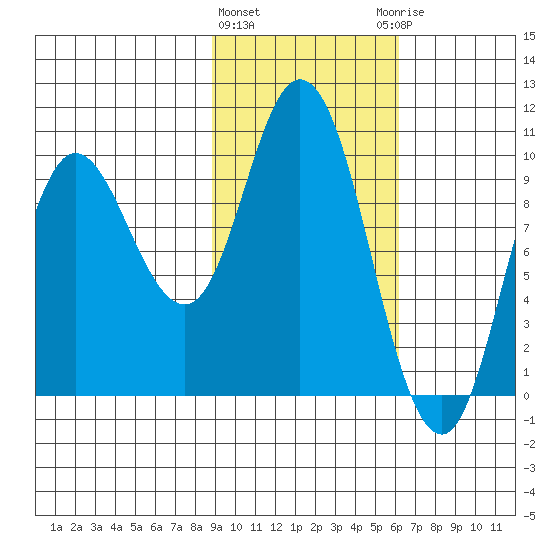Trap Point tide chart for Tuesday, February 11, 2025