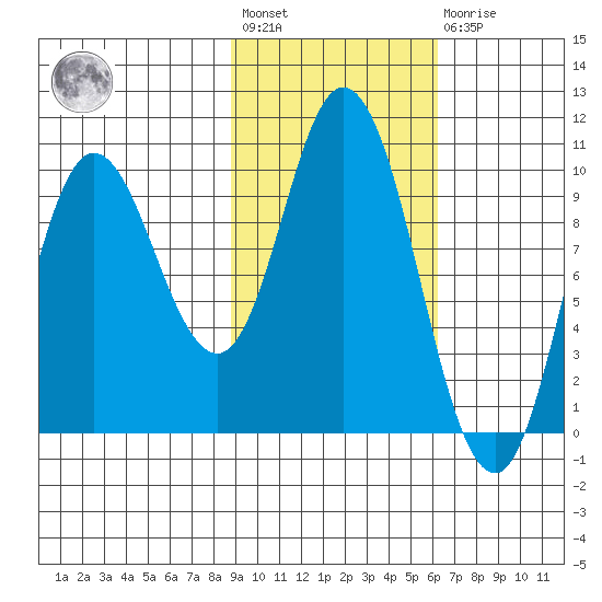 Trap Point tide chart for Wednesday, February 12, 2025