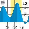 Trap Point tide chart for Wednesday, February 12, 2025