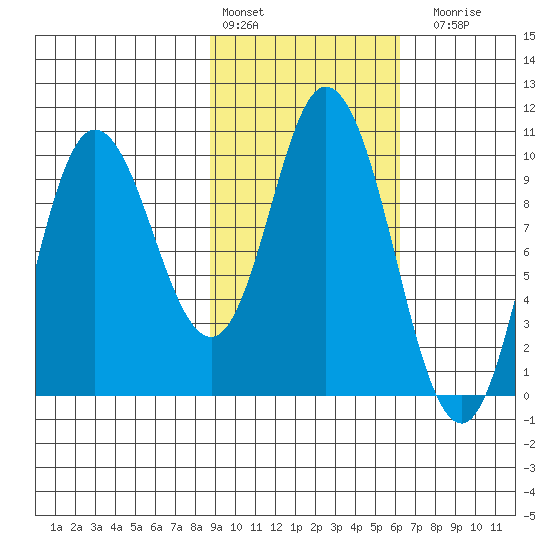 Trap Point tide chart for Thursday, February 13, 2025
