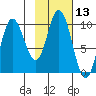 Trap Point tide chart for Thursday, February 13, 2025