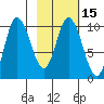 Trap Point tide chart for Saturday, February 15, 2025