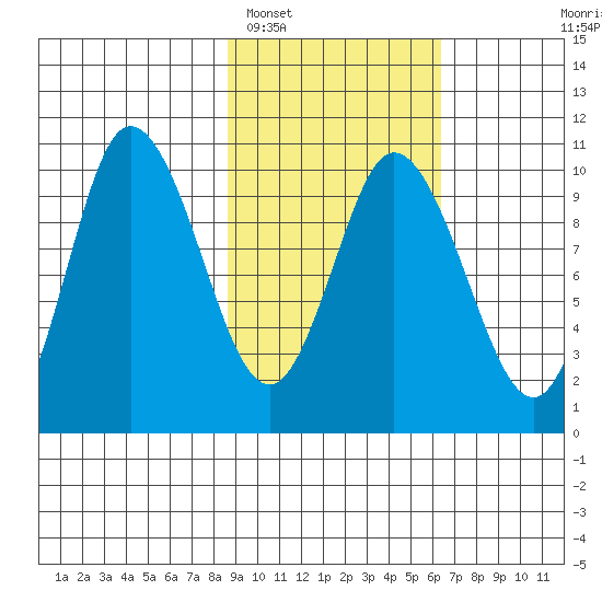 Trap Point tide chart for Sunday, February 16, 2025
