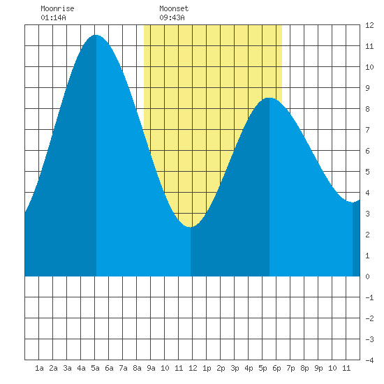 Trap Point tide chart for Tuesday, February 18, 2025