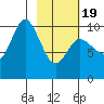 Trap Point tide chart for Wednesday, February 19, 2025