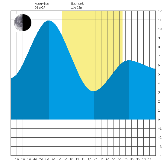Trap Point tide chart for Thursday, February 20, 2025