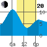 Trap Point tide chart for Thursday, February 20, 2025