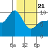 Trap Point tide chart for Friday, February 21, 2025