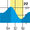 Trap Point tide chart for Saturday, February 22, 2025