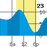 Trap Point tide chart for Sunday, February 23, 2025