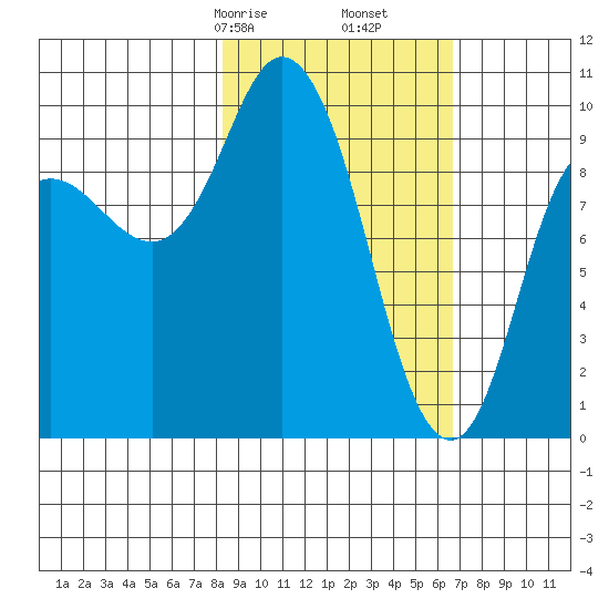 Trap Point tide chart for Monday, February 24, 2025
