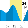 Trap Point tide chart for Monday, February 24, 2025