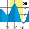 Trap Point tide chart for Tuesday, February 25, 2025
