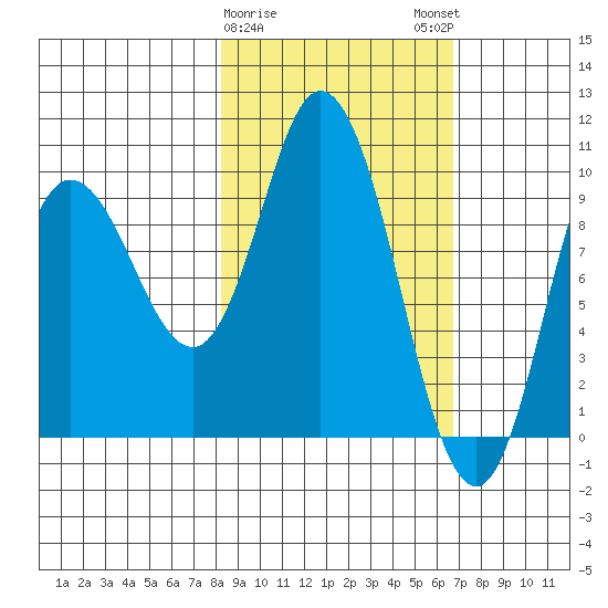 Trap Point tide chart for Wednesday, February 26, 2025
