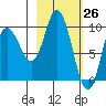 Trap Point tide chart for Wednesday, February 26, 2025
