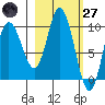 Trap Point tide chart for Thursday, February 27, 2025