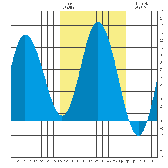 Trap Point tide chart for Friday, February 28, 2025