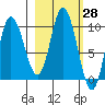 Trap Point tide chart for Friday, February 28, 2025