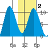 Trap Point tide chart for Sunday, February 2, 2025