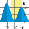 Trap Point tide chart for Monday, February 3, 2025