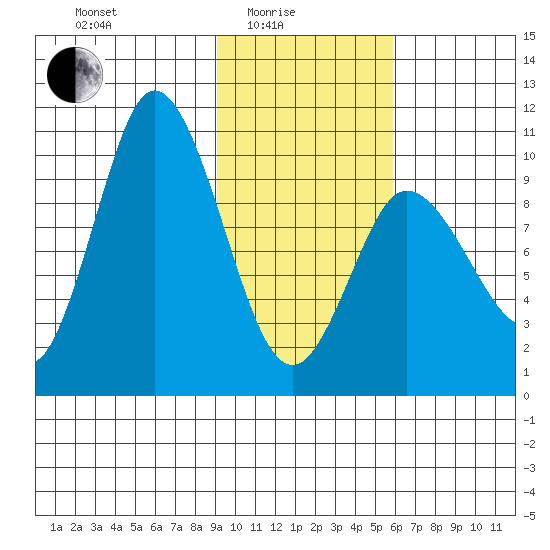 Trap Point tide chart for Tuesday, February 4, 2025