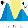 Trap Point tide chart for Tuesday, February 4, 2025