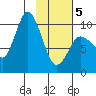 Trap Point tide chart for Wednesday, February 5, 2025