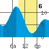 Trap Point tide chart for Thursday, February 6, 2025