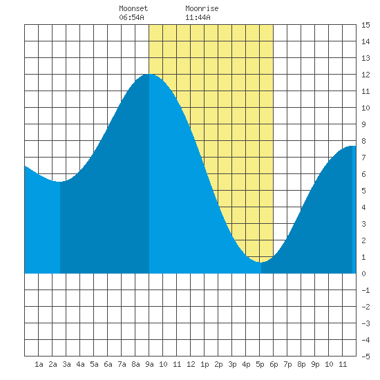 Trap Point tide chart for Friday, February 7, 2025