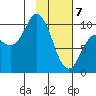 Trap Point tide chart for Friday, February 7, 2025