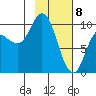 Trap Point tide chart for Saturday, February 8, 2025