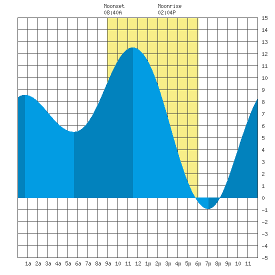Trap Point tide chart for Sunday, February 9, 2025