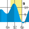 Trap Point tide chart for Sunday, February 9, 2025