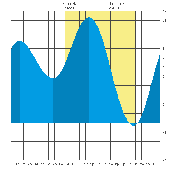 Trap Point tide chart for Monday, March 10, 2025