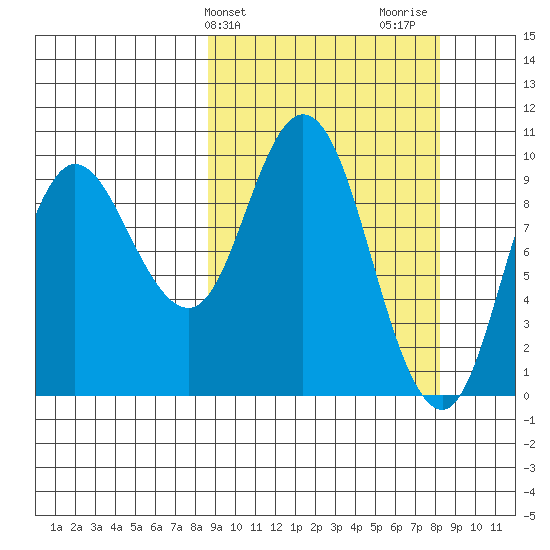 Trap Point tide chart for Tuesday, March 11, 2025