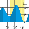 Trap Point tide chart for Tuesday, March 11, 2025