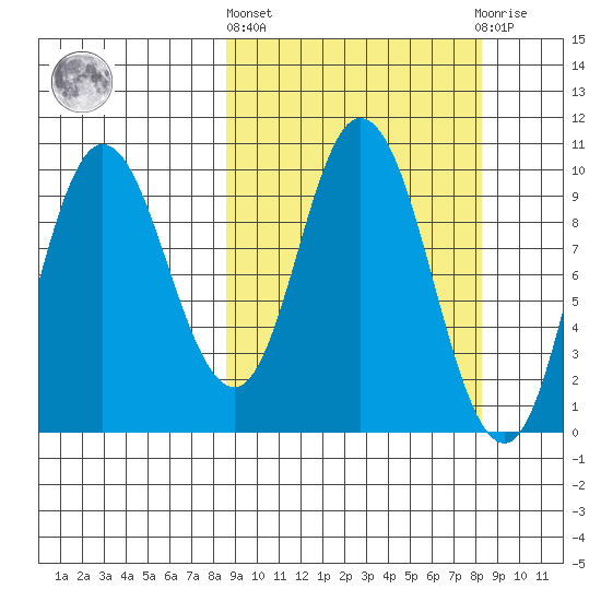 Trap Point tide chart for Thursday, March 13, 2025