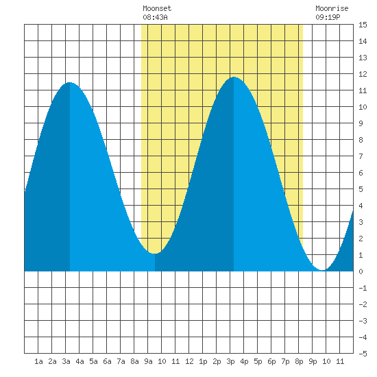 Trap Point tide chart for Friday, March 14, 2025