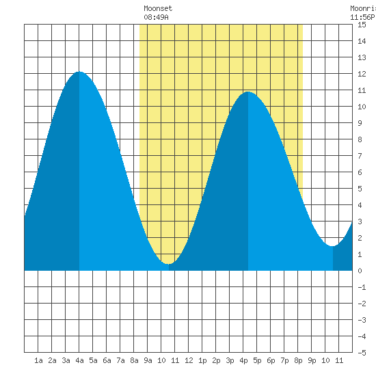 Trap Point tide chart for Sunday, March 16, 2025