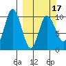 Trap Point tide chart for Monday, March 17, 2025