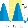Trap Point tide chart for Saturday, March 1, 2025